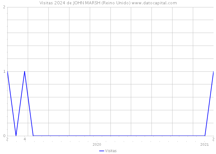 Visitas 2024 de JOHN MARSH (Reino Unido) 