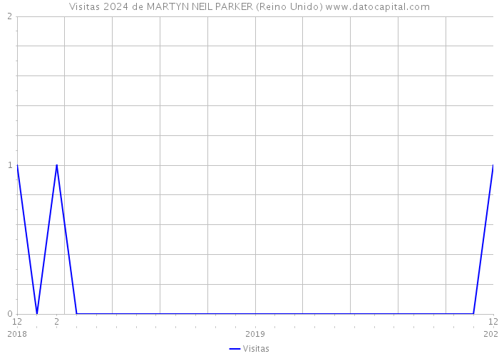 Visitas 2024 de MARTYN NEIL PARKER (Reino Unido) 