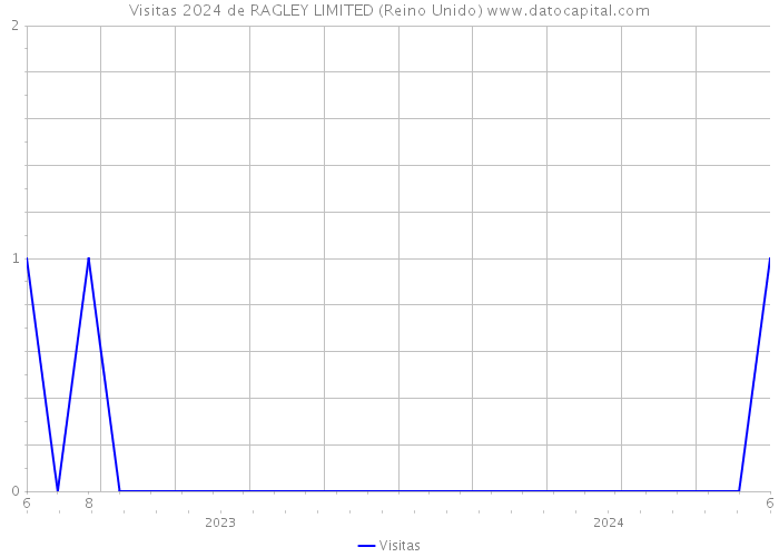 Visitas 2024 de RAGLEY LIMITED (Reino Unido) 