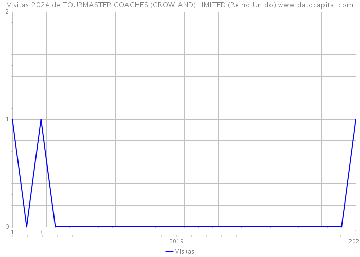 Visitas 2024 de TOURMASTER COACHES (CROWLAND) LIMITED (Reino Unido) 