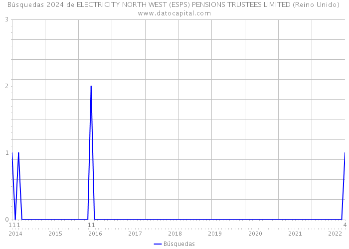 Búsquedas 2024 de ELECTRICITY NORTH WEST (ESPS) PENSIONS TRUSTEES LIMITED (Reino Unido) 