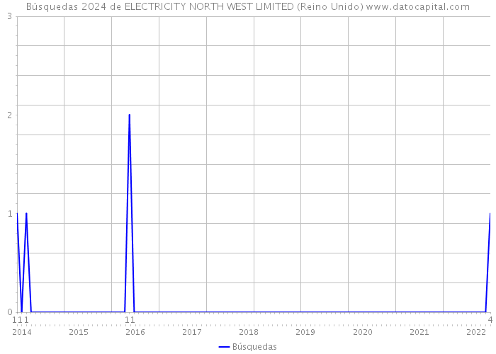 Búsquedas 2024 de ELECTRICITY NORTH WEST LIMITED (Reino Unido) 