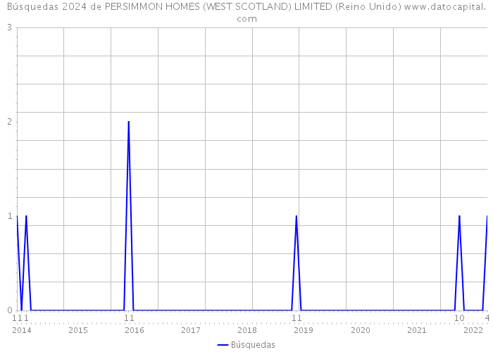 Búsquedas 2024 de PERSIMMON HOMES (WEST SCOTLAND) LIMITED (Reino Unido) 