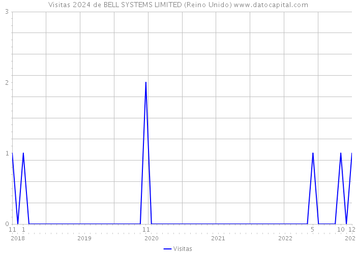 Visitas 2024 de BELL SYSTEMS LIMITED (Reino Unido) 