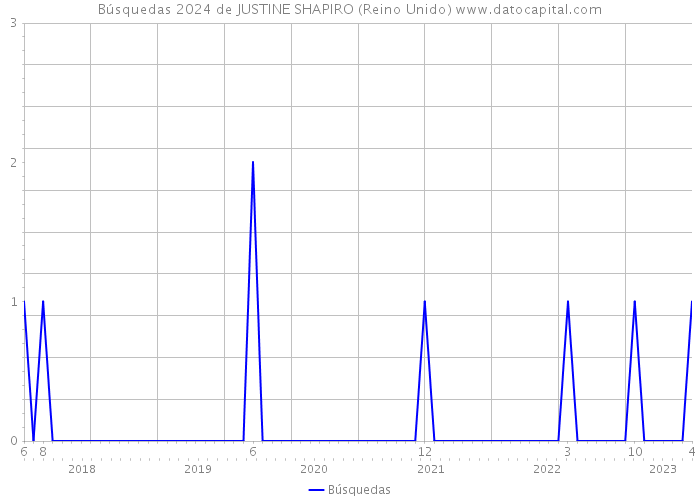 Búsquedas 2024 de JUSTINE SHAPIRO (Reino Unido) 