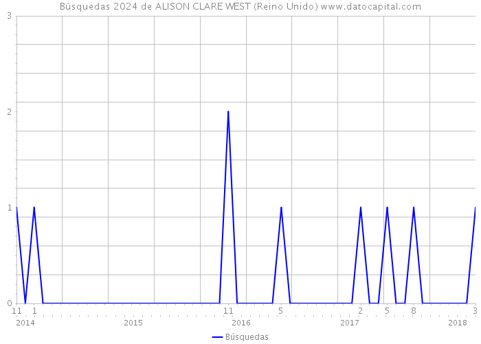 Búsquedas 2024 de ALISON CLARE WEST (Reino Unido) 