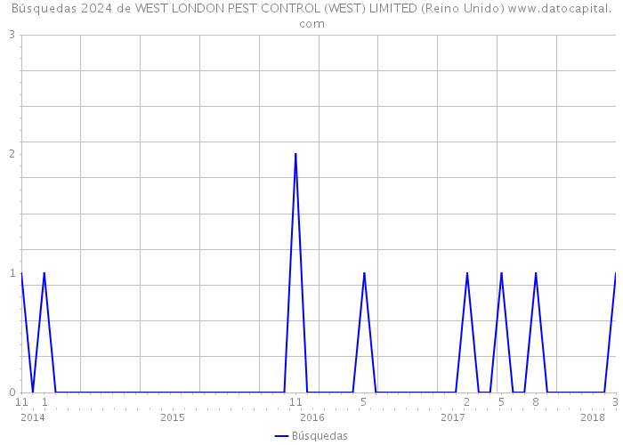 Búsquedas 2024 de WEST LONDON PEST CONTROL (WEST) LIMITED (Reino Unido) 