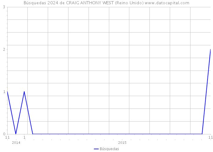 Búsquedas 2024 de CRAIG ANTHONY WEST (Reino Unido) 