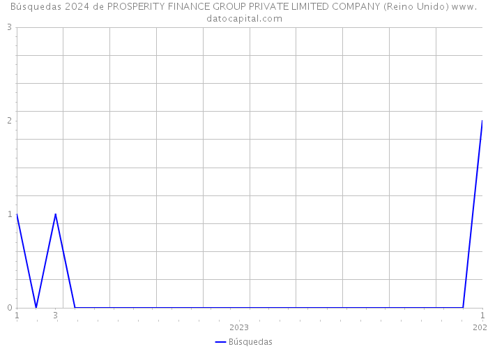 Búsquedas 2024 de PROSPERITY FINANCE GROUP PRIVATE LIMITED COMPANY (Reino Unido) 