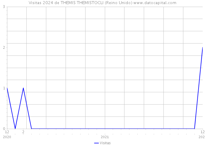 Visitas 2024 de THEMIS THEMISTOCLI (Reino Unido) 