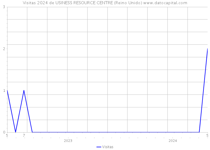 Visitas 2024 de USINESS RESOURCE CENTRE (Reino Unido) 