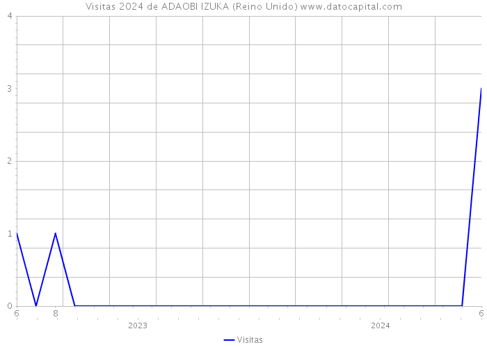 Visitas 2024 de ADAOBI IZUKA (Reino Unido) 