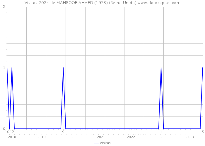 Visitas 2024 de MAHROOF AHMED (1975) (Reino Unido) 