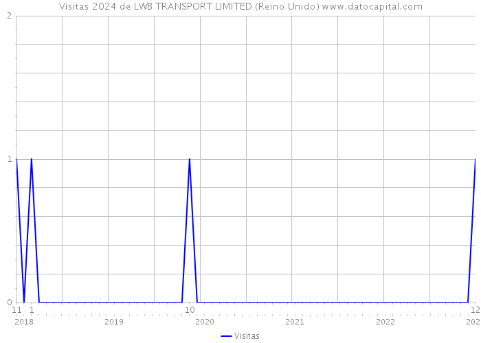 Visitas 2024 de LWB TRANSPORT LIMITED (Reino Unido) 