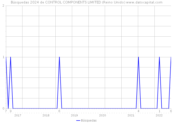 Búsquedas 2024 de CONTROL COMPONENTS LIMITED (Reino Unido) 