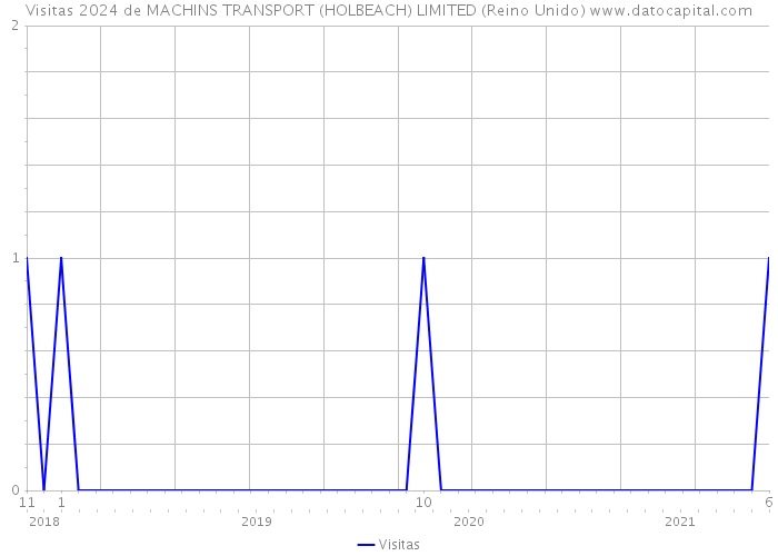 Visitas 2024 de MACHINS TRANSPORT (HOLBEACH) LIMITED (Reino Unido) 