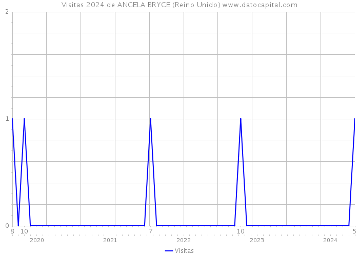 Visitas 2024 de ANGELA BRYCE (Reino Unido) 