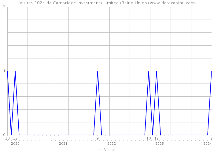 Visitas 2024 de Cambridge Investments Limited (Reino Unido) 