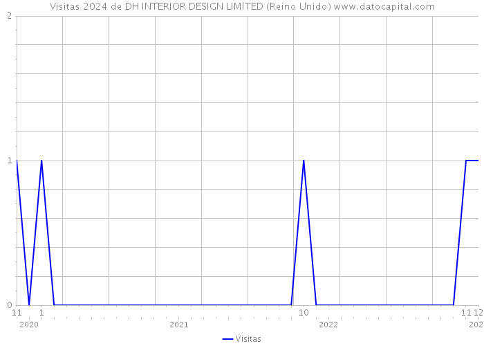 Visitas 2024 de DH INTERIOR DESIGN LIMITED (Reino Unido) 