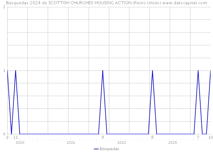 Búsquedas 2024 de SCOTTISH CHURCHES HOUSING ACTION (Reino Unido) 