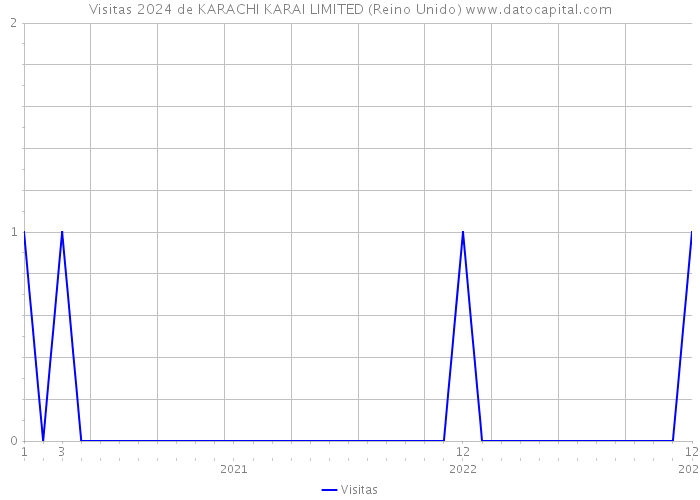Visitas 2024 de KARACHI KARAI LIMITED (Reino Unido) 