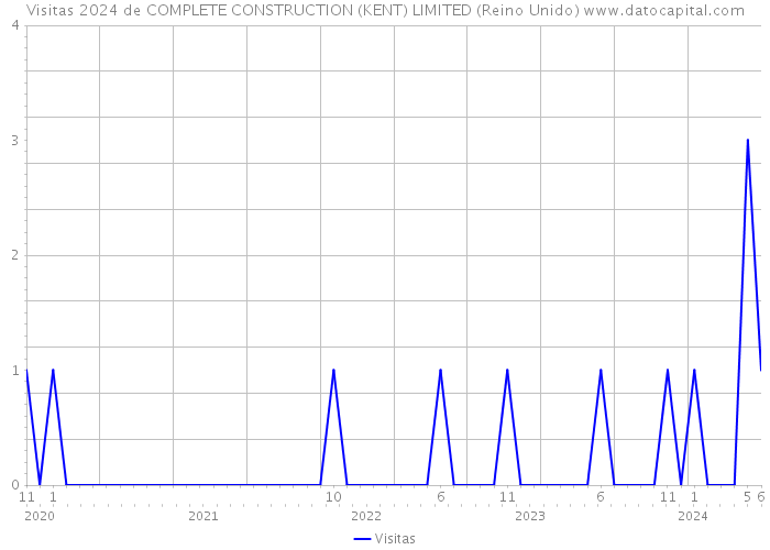 Visitas 2024 de COMPLETE CONSTRUCTION (KENT) LIMITED (Reino Unido) 