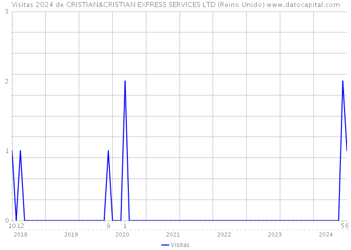 Visitas 2024 de CRISTIAN&CRISTIAN EXPRESS SERVICES LTD (Reino Unido) 