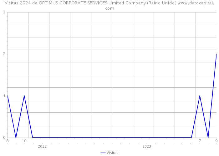 Visitas 2024 de OPTIMUS CORPORATE SERVICES Limited Company (Reino Unido) 
