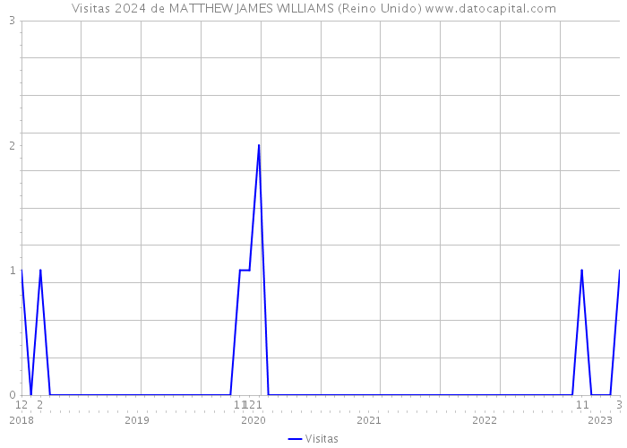 Visitas 2024 de MATTHEW JAMES WILLIAMS (Reino Unido) 