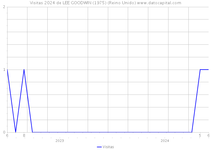 Visitas 2024 de LEE GOODWIN (1975) (Reino Unido) 