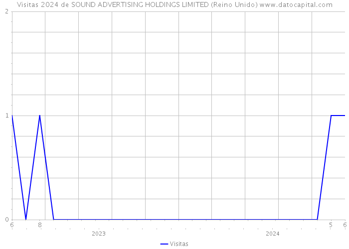 Visitas 2024 de SOUND ADVERTISING HOLDINGS LIMITED (Reino Unido) 