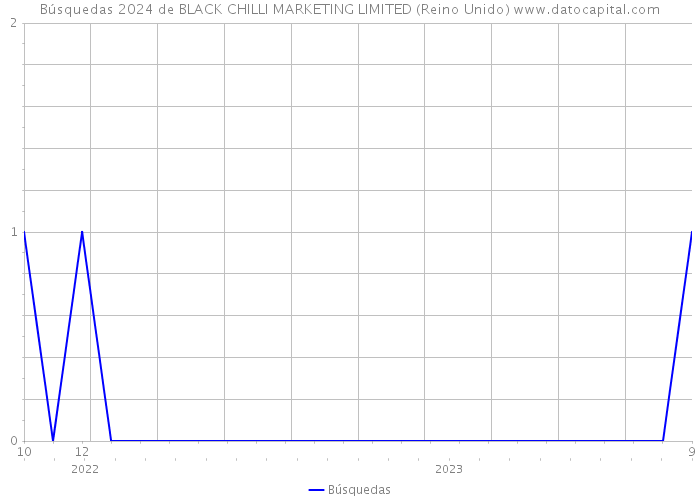 Búsquedas 2024 de BLACK CHILLI MARKETING LIMITED (Reino Unido) 