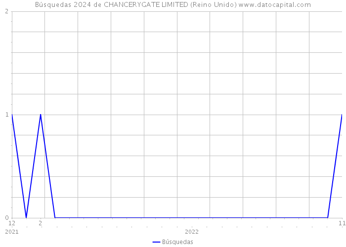 Búsquedas 2024 de CHANCERYGATE LIMITED (Reino Unido) 