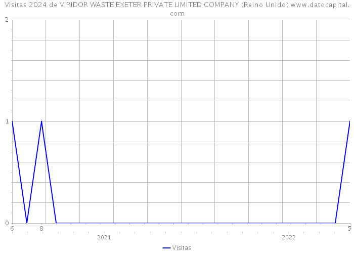 Visitas 2024 de VIRIDOR WASTE EXETER PRIVATE LIMITED COMPANY (Reino Unido) 