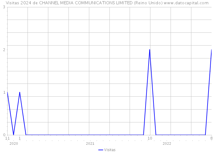 Visitas 2024 de CHANNEL MEDIA COMMUNICATIONS LIMITED (Reino Unido) 