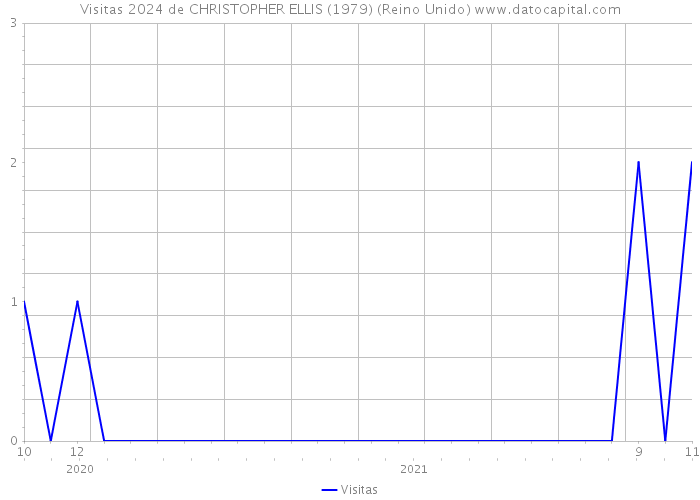 Visitas 2024 de CHRISTOPHER ELLIS (1979) (Reino Unido) 