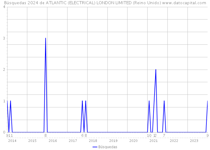 Búsquedas 2024 de ATLANTIC (ELECTRICAL) LONDON LIMITED (Reino Unido) 