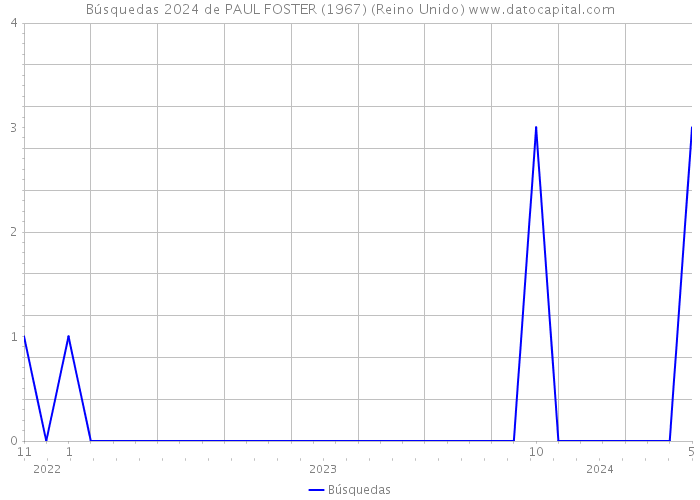 Búsquedas 2024 de PAUL FOSTER (1967) (Reino Unido) 