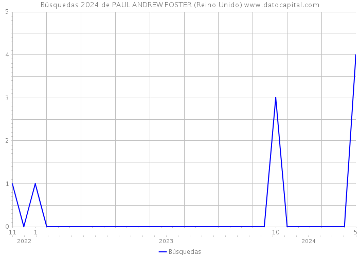 Búsquedas 2024 de PAUL ANDREW FOSTER (Reino Unido) 