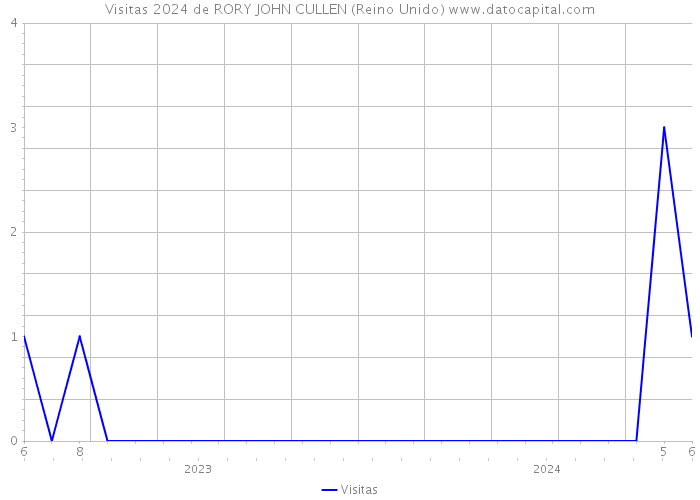 Visitas 2024 de RORY JOHN CULLEN (Reino Unido) 