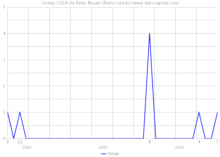 Visitas 2024 de Peter Enyan (Reino Unido) 
