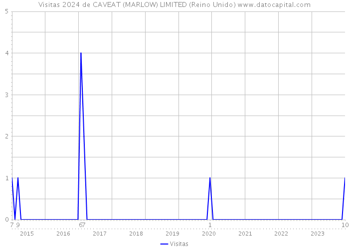 Visitas 2024 de CAVEAT (MARLOW) LIMITED (Reino Unido) 