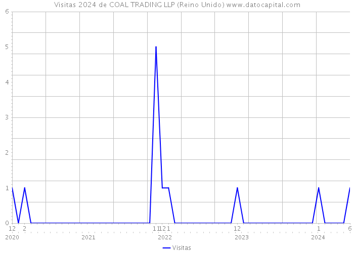 Visitas 2024 de COAL TRADING LLP (Reino Unido) 