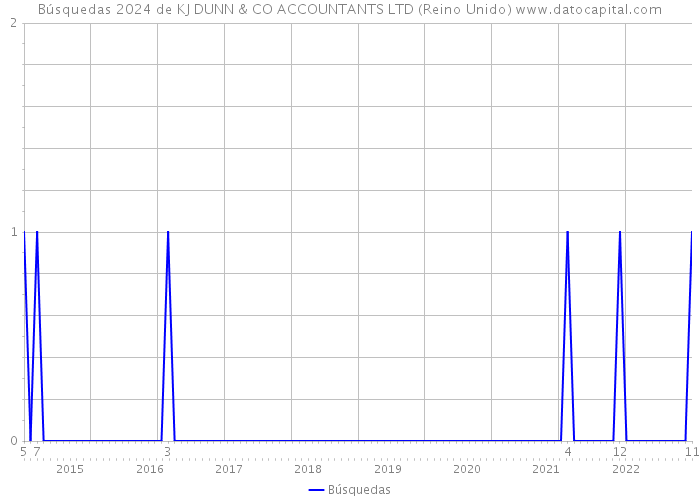 Búsquedas 2024 de KJ DUNN & CO ACCOUNTANTS LTD (Reino Unido) 