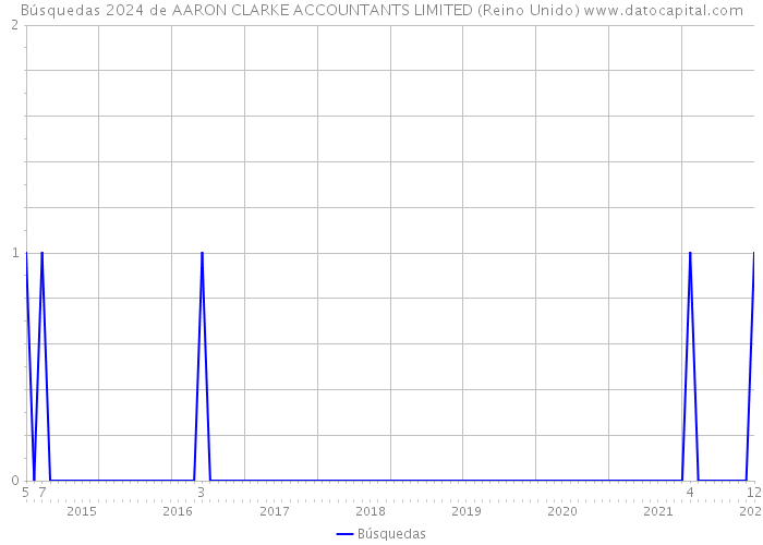 Búsquedas 2024 de AARON CLARKE ACCOUNTANTS LIMITED (Reino Unido) 