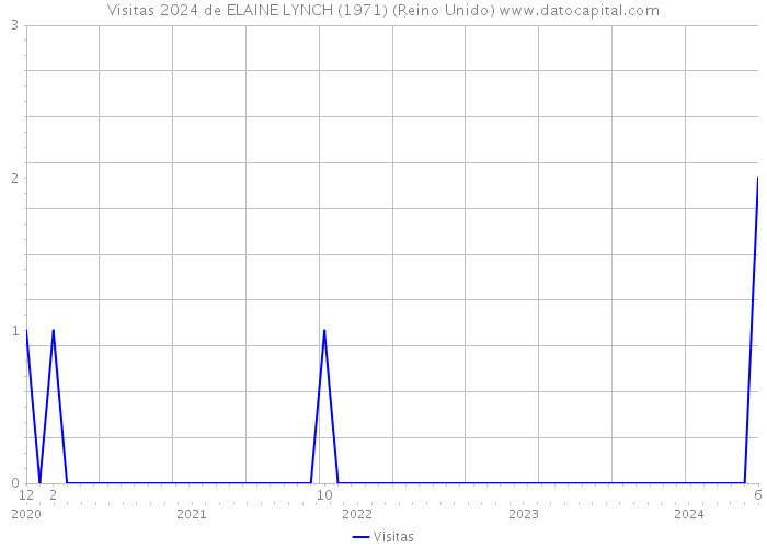 Visitas 2024 de ELAINE LYNCH (1971) (Reino Unido) 