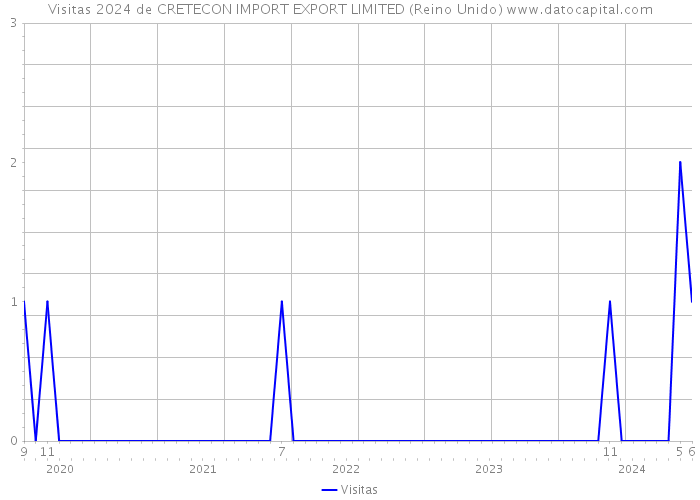 Visitas 2024 de CRETECON IMPORT EXPORT LIMITED (Reino Unido) 