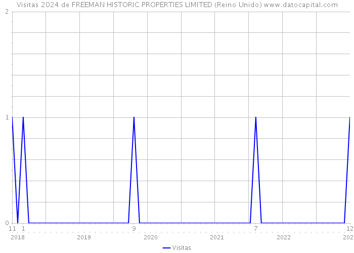 Visitas 2024 de FREEMAN HISTORIC PROPERTIES LIMITED (Reino Unido) 