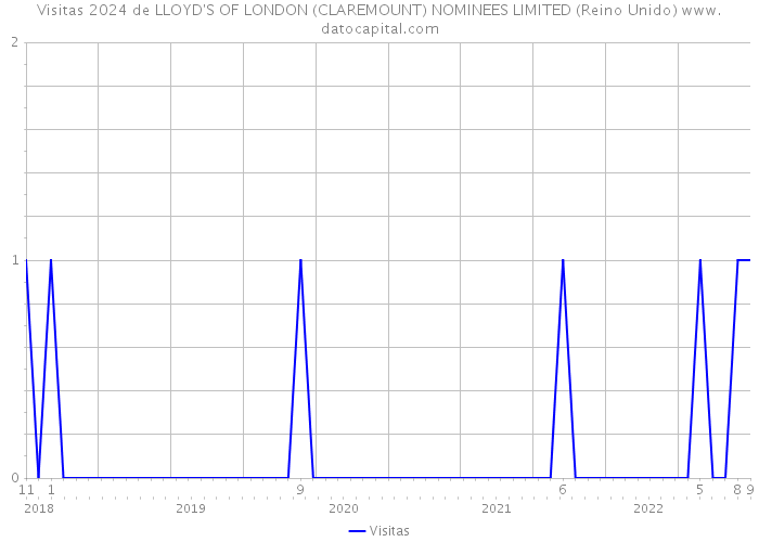 Visitas 2024 de LLOYD'S OF LONDON (CLAREMOUNT) NOMINEES LIMITED (Reino Unido) 