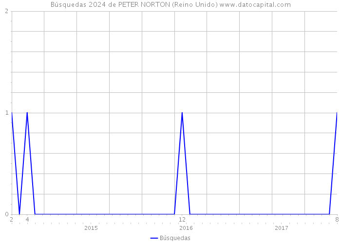 Búsquedas 2024 de PETER NORTON (Reino Unido) 